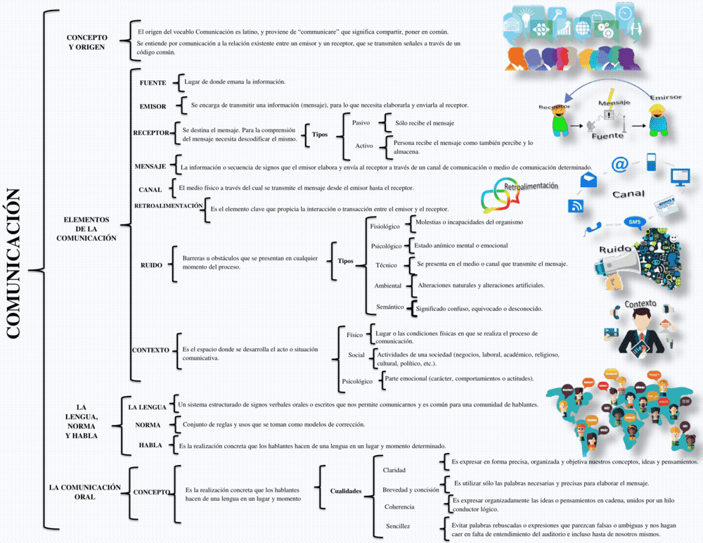 Cuadro sinóptico de la Comunicación 3