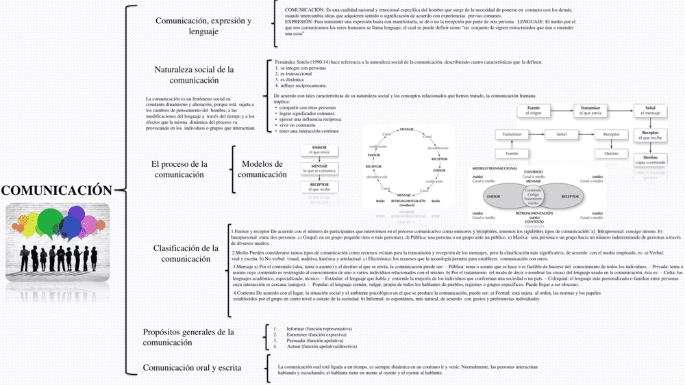 Cuadro sinóptico de la Comunicación