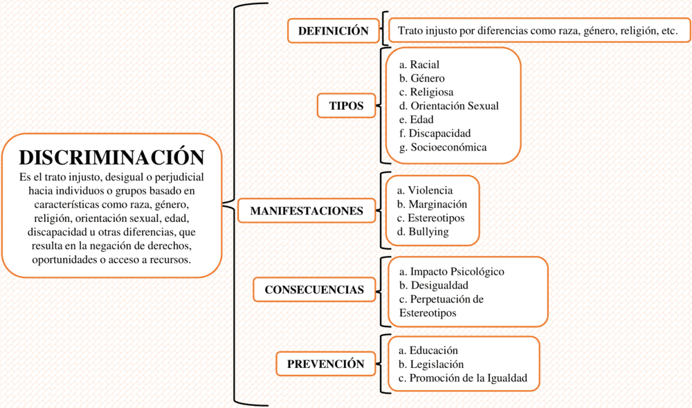 Cuadros sinópticos de la Discriminación 【Descargar】