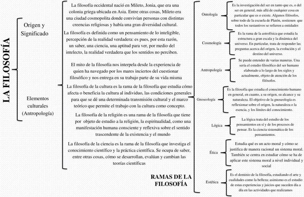 Cuadros sinópticos de la Filosofía 【Descargar】