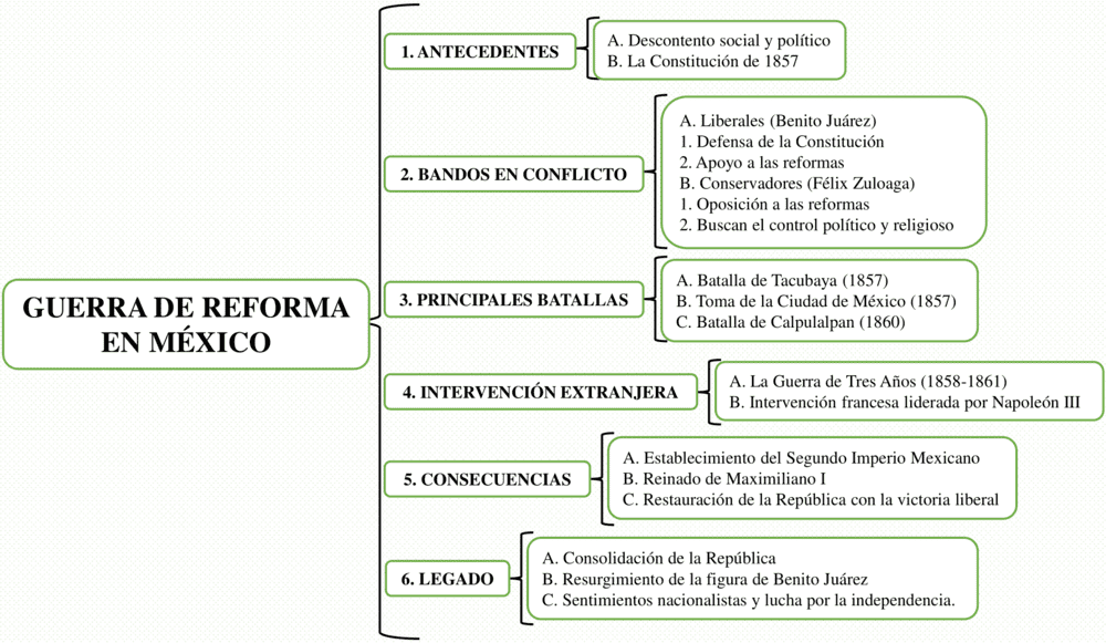 Preguntas Sobre La Guerra De Reforma cuadrossinopticos.pro