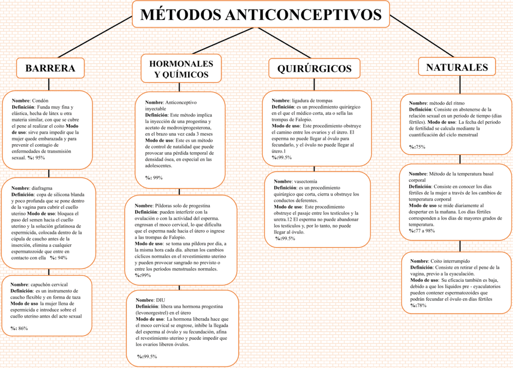 Cuadros sinópticos Métodos Anticonceptivos 【Descargar】
