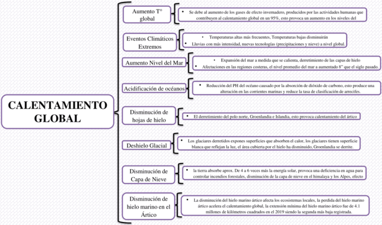 Cuadro Sinoptico Sobre El Calentamiento Global cuadrossinopticos.pro