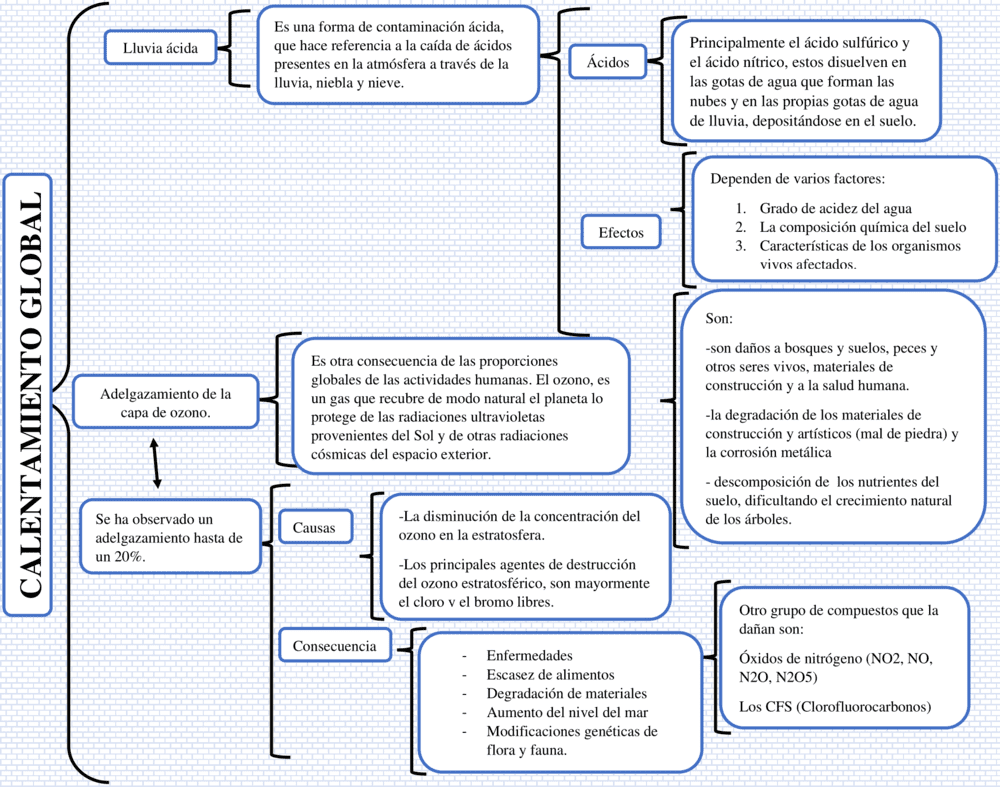 Cuadro Sinoptico Sobre El Calentamiento Global