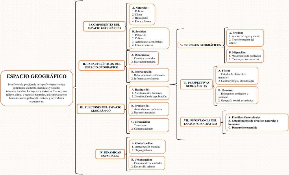 Cuadro Sinoptico De Las Categorias De Analisis Del Espacio Geografico